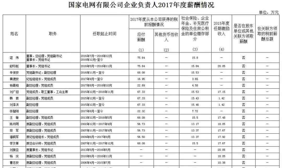 供電局一個(gè)月薪是多少電力網(wǎng)宣布職工薪資究竟有多少?看一下這