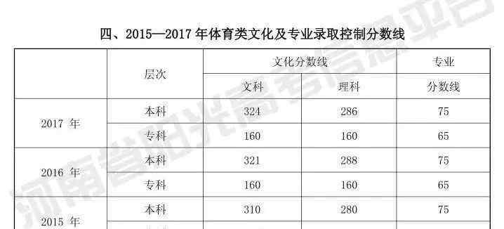 hngaokao體育類招生優(yōu)選解答來啦~今年一般高等院校招