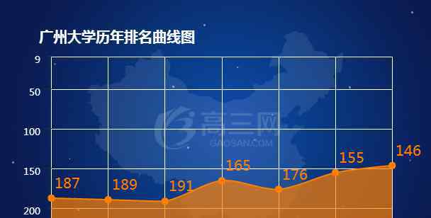 廣州大學排名 2018廣州大學排名 全國最新排名第146名