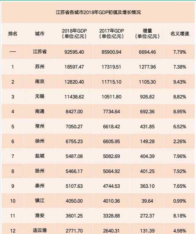 2018年江蘇完成國民生產(chǎn)總值9.2萬億元,名義增速為7