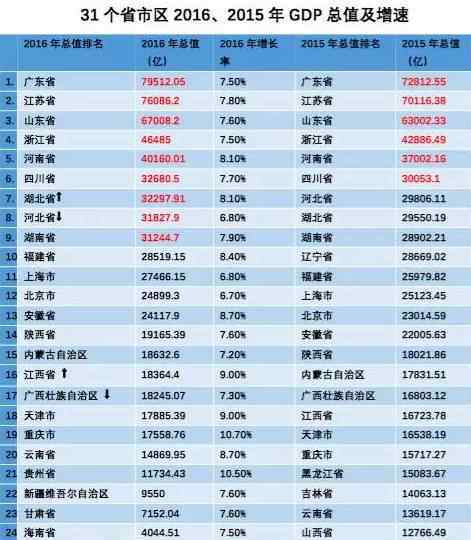 全新排行公布!江西省11個市富有哪個市很窮?第一名居然是.