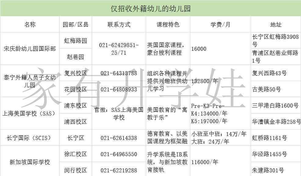 上海市英語幼兒園大盤點,上海浦東新區(qū)占有率竟達到41%!