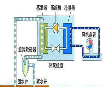 地源熱泵空調(diào)機(jī)組 地源熱泵空調(diào)是什么