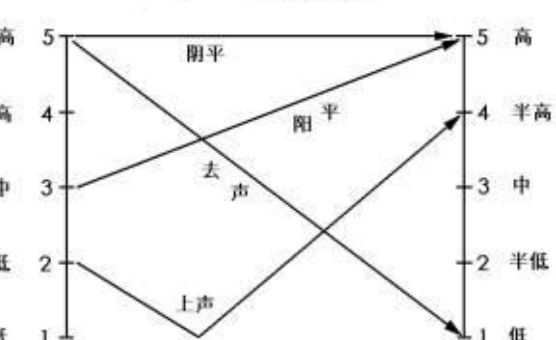 形成拼音 趣說漢語拼音——聲調符號是怎樣產生的？