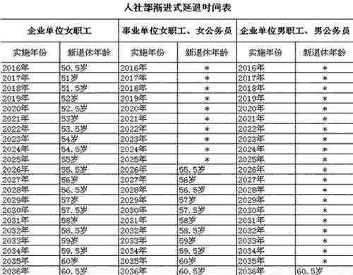 2018年女職工五十歲能夠退居二線嗎退休政策