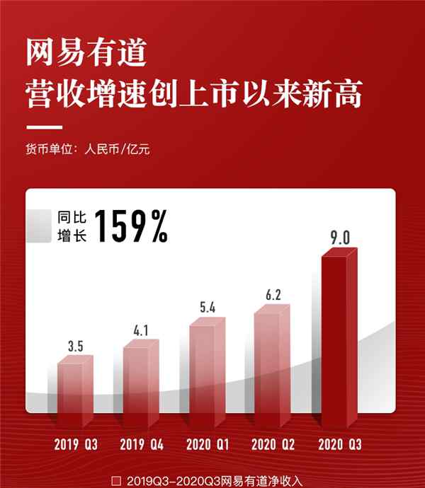 網(wǎng)易三季報：營收同比增長27.5% 堅守精品化、全球化戰(zhàn)略