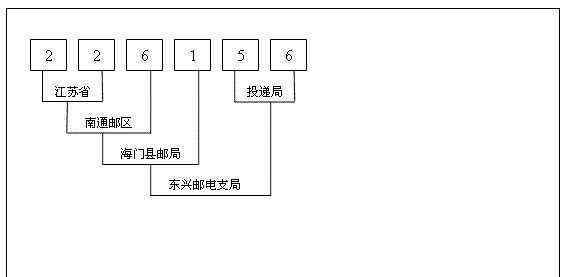 郵政快遞中途修改地址 重大改革！取消郵政編碼，今后快遞無需地址，直接填數(shù)字！