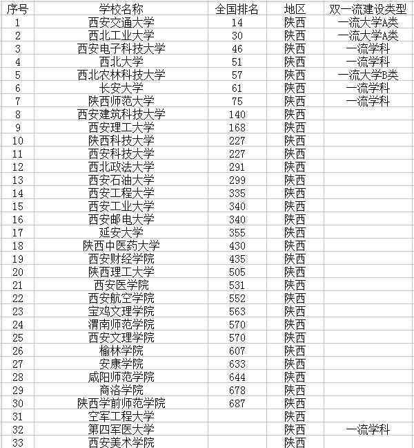 陜西有哪些大學 2018陜西有哪些大學 陜西省大學名單