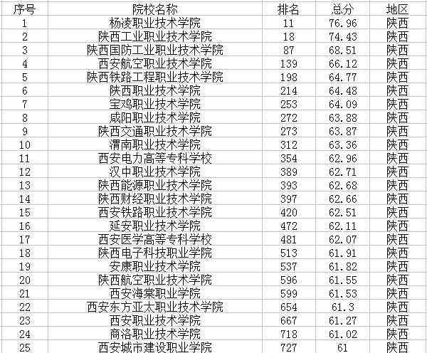 陜西有哪些大學 2018陜西有哪些大學 陜西省大學名單