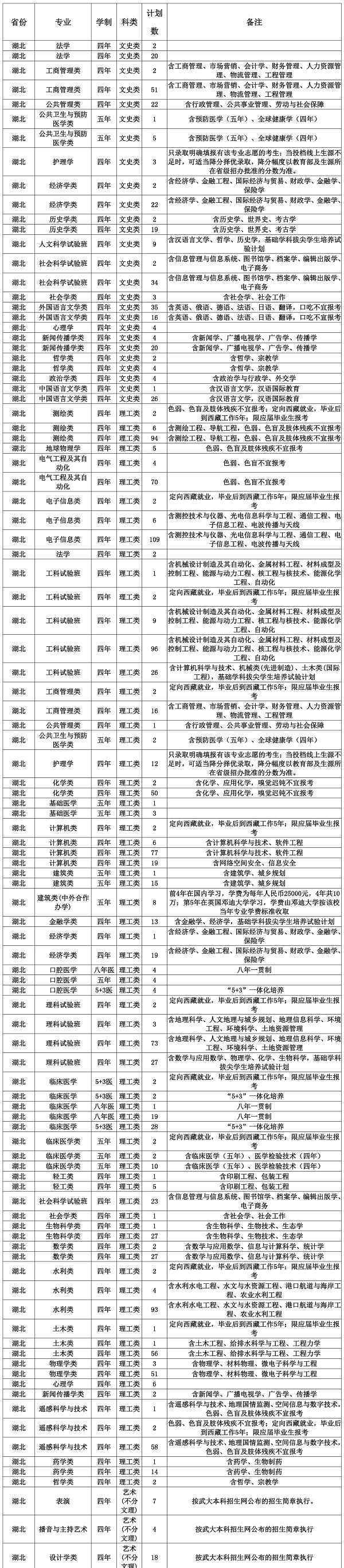 武漢人口2018總?cè)藬?shù) 2018武漢大學(xué)招生計(jì)劃 招生人數(shù)是多少