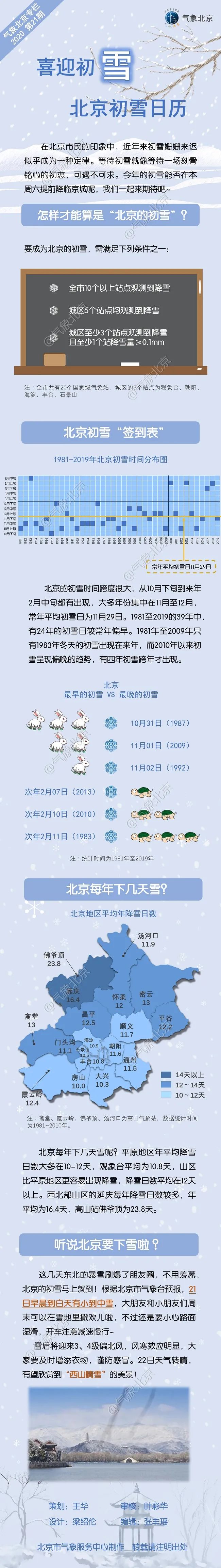 北京初雪今年提前到？歷年“簽到表”公布 最早的是這一年