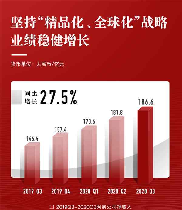 網(wǎng)易三季報：營收同比增長27.5% 堅守精品化、全球化戰(zhàn)略