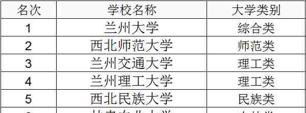 2018年一本分?jǐn)?shù)線 2018年甘肅一本大學(xué)排名及高考錄取分?jǐn)?shù)線