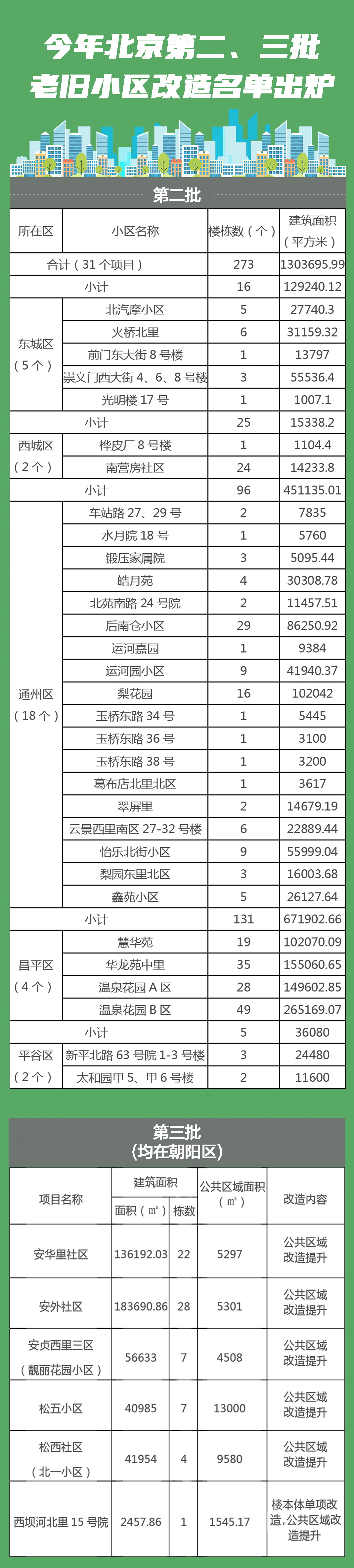 今年北京第二、三批老舊小區(qū)改造名單出爐