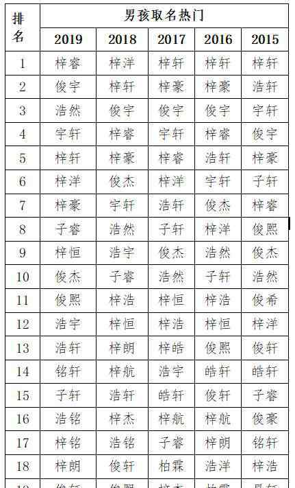 新生兒爆款名字 2019新生兒爆款名字出爐，有變化！最多人叫這個(gè)名字…