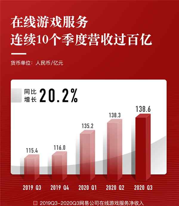 網(wǎng)易三季報：營收同比增長27.5% 堅守精品化、全球化戰(zhàn)略