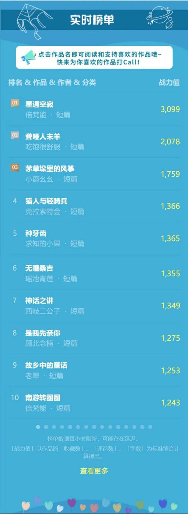 首屆中國兒童文學征文大賽榜單上線 TOP150作品動態(tài)刷新