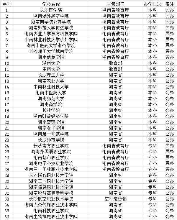 長沙有什么大學 2018長沙市有哪些大學 最新學校名單