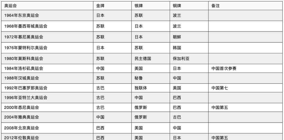 歷屆奧運會女排冠軍 圖|歷屆奧運會女排冠軍盤點 中國女排三金歷史第3