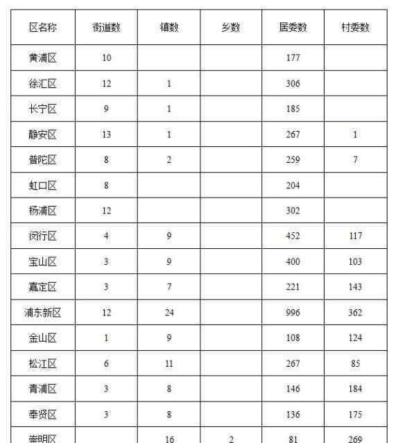 上海有哪些區(qū) 上海16區(qū)有哪些鄉(xiāng)鎮(zhèn)街道？來看最新行政區(qū)劃表