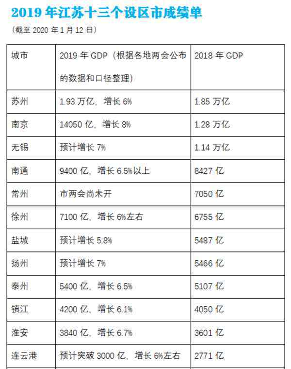 江蘇十三市 江蘇十三市GDP：預(yù)計(jì)全部實(shí)現(xiàn)3000億+，蘇州沖兩萬(wàn)億