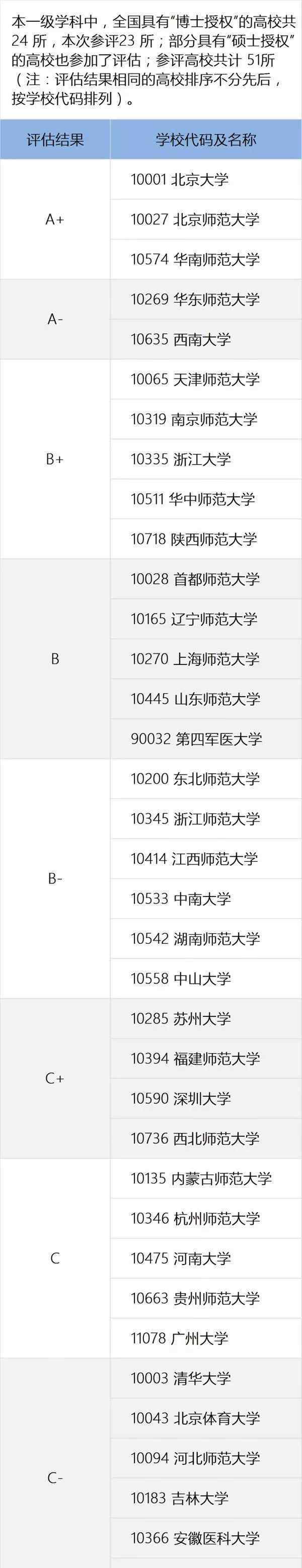 社會心理學碩士研究生學院排名:國家教育部第四輪學科評定結果.