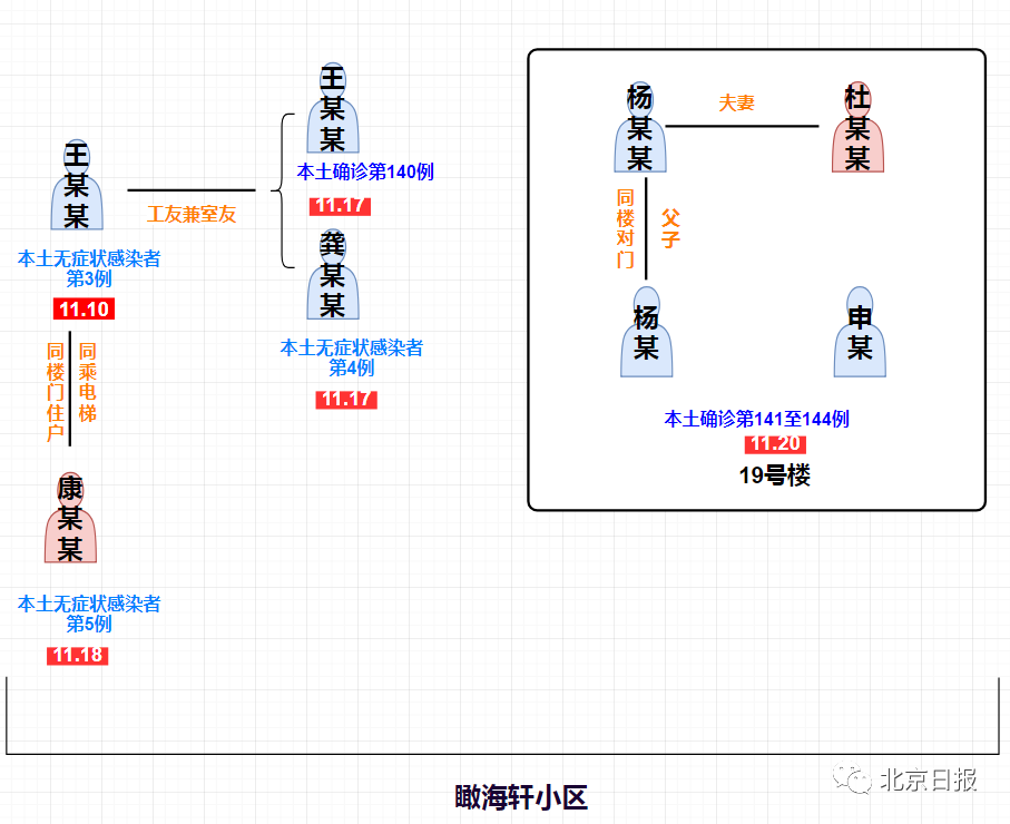 警惕！天津一涉疫小區(qū)已發(fā)現(xiàn)8名感染者 關(guān)系鏈條全梳理