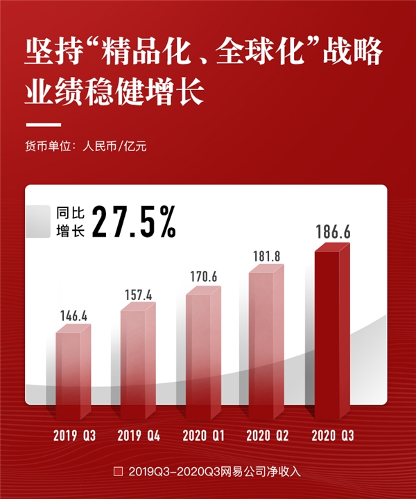 網(wǎng)易三季報：營收同比增長27.5% 堅守精品化、全球化戰(zhàn)略