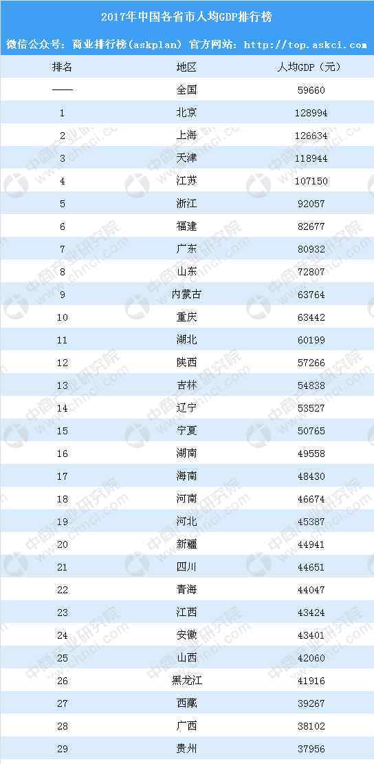 11省份平均GDP超全國各地平均