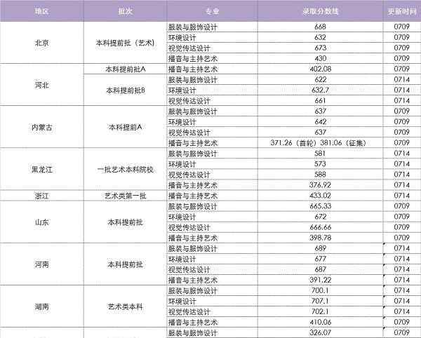 中華女子學(xué)院分?jǐn)?shù)線 中華女子學(xué)院2018年各省錄取分?jǐn)?shù)線（陸續(xù)公布）