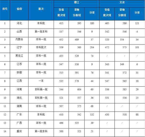 湖北工業(yè)大學(xué)分?jǐn)?shù)線 2020湖北工業(yè)大學(xué)文理科各省市錄取分?jǐn)?shù)線出爐