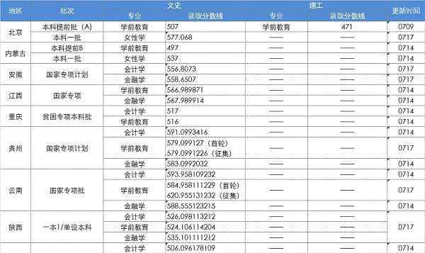 中華女子學(xué)院分?jǐn)?shù)線 中華女子學(xué)院2018年各省錄取分?jǐn)?shù)線（陸續(xù)公布）