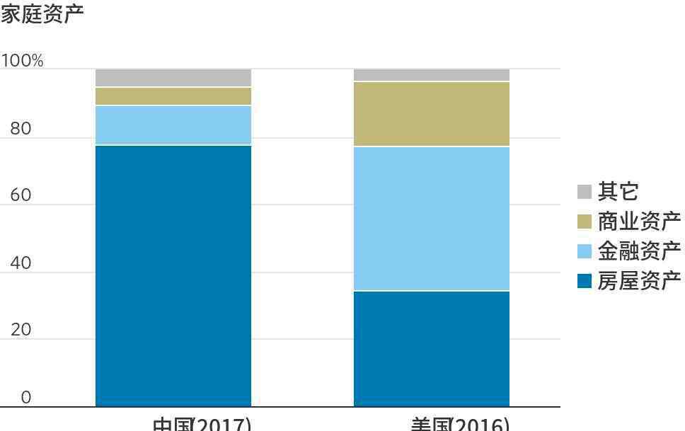 中國家庭 一份消失的央行報告，數(shù)據(jù)很意外，中國家庭戶均1.5套房、資產(chǎn)317萬