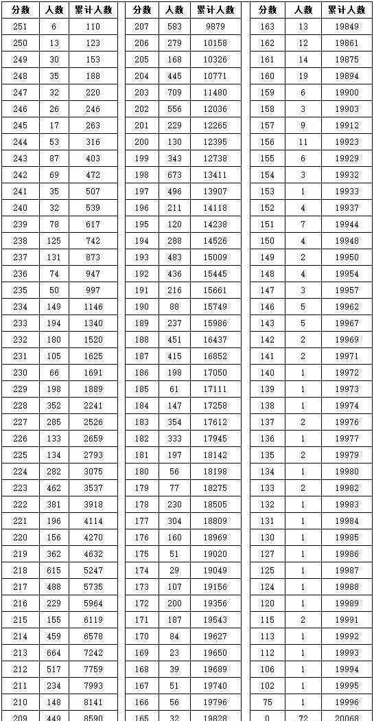 湖北美術(shù)聯(lián)考 2020湖北美術(shù)統(tǒng)考一分一段表