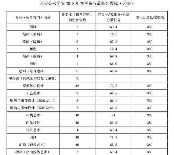 天津美術學院分數線 2018天津美術學院各省錄取分數線【最新】