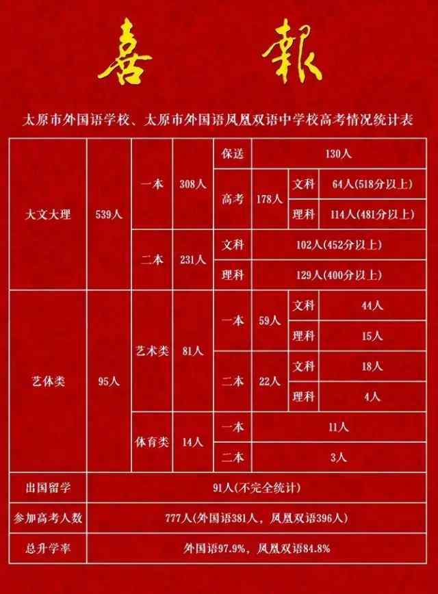 太原中英文學(xué)校、太原外國語學(xué)校鳳凰雙語版中院校再創(chuàng)輝煌