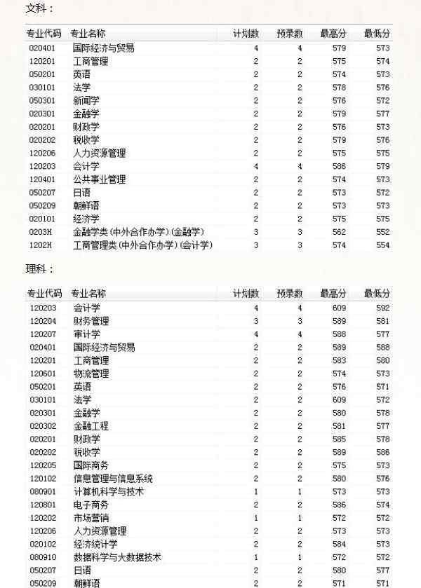 長春稅務(wù)學(xué)院分?jǐn)?shù)線 2018吉林財(cái)經(jīng)大學(xué)各省錄取分?jǐn)?shù)線【最新】