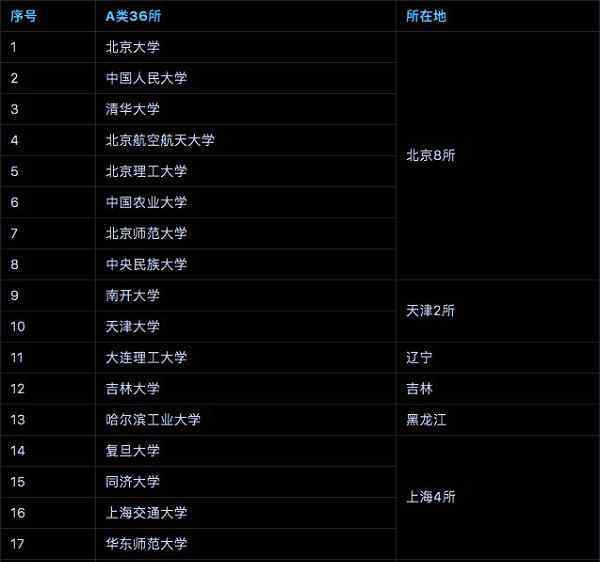 雙一流名單 國(guó)內(nèi)雙一流大學(xué)名單 最新雙一流大學(xué)排行榜