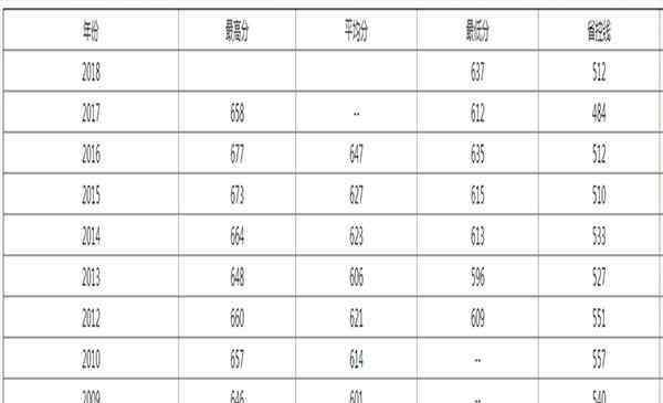 2009年高考分?jǐn)?shù)線 2019年武漢大學(xué)錄取分?jǐn)?shù)線預(yù)估