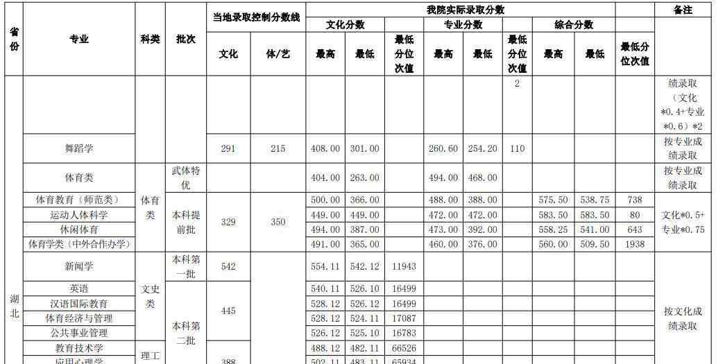 武漢體育學(xué)院招生信息網(wǎng) 武漢體育學(xué)院2020本科招生簡(jiǎn)章