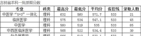 長春中醫(yī)藥大學(xué) 2018長春中醫(yī)藥大學(xué)各省錄取分?jǐn)?shù)線【最新】