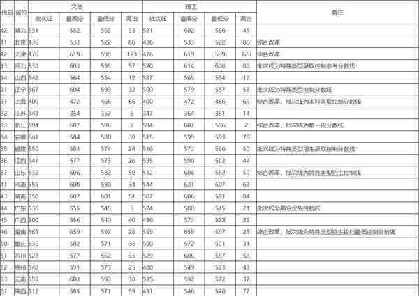 湖北大學(xué)錄取分數(shù)線 湖北大學(xué)2020文理科錄取分數(shù)線出爐