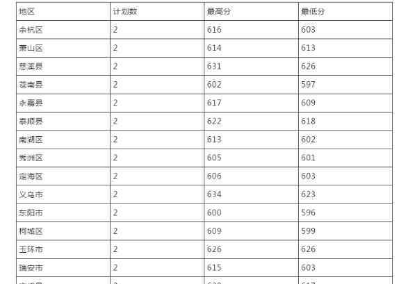 溫州醫(yī)科大學(xué)2017年錄取分?jǐn)?shù)線 2018溫州醫(yī)科大學(xué)各省錄取分?jǐn)?shù)線【最新】