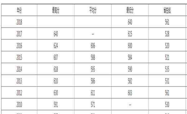 2009年高考分?jǐn)?shù)線 2019年武漢大學(xué)錄取分?jǐn)?shù)線預(yù)估