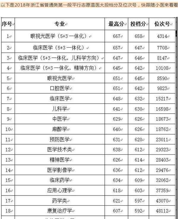 溫州醫(yī)科大學(xué)2017年錄取分?jǐn)?shù)線 2018溫州醫(yī)科大學(xué)各省錄取分?jǐn)?shù)線【最新】