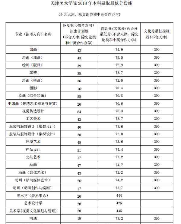 天津美術學院分數線 2018天津美術學院各省錄取分數線【最新】