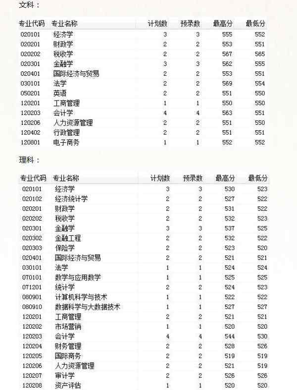 長春稅務(wù)學(xué)院分?jǐn)?shù)線 2018吉林財(cái)經(jīng)大學(xué)各省錄取分?jǐn)?shù)線【最新】