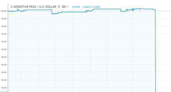 阿根廷比索大跌 阿根廷比索大跌原因是什么？阿根廷比索為何大跌