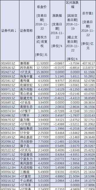 退市新規(guī)發(fā)布 2018年史上最嚴(yán)退市新規(guī)落地 這32家上市公司處于退市邊緣