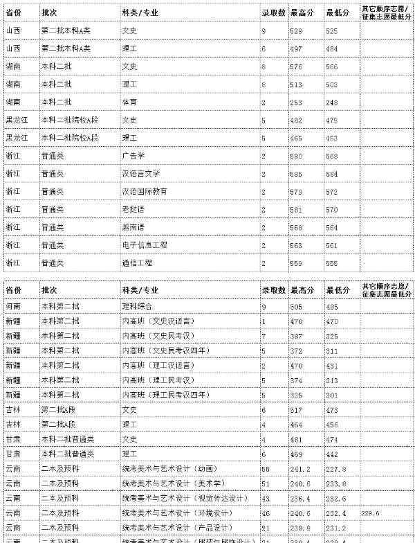 云南民族大學分數(shù)線 2018云南民族大學各省錄取分數(shù)線【最新】